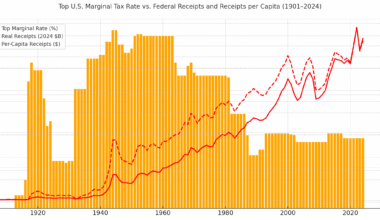 [OC] Top U.S. Marginal Income Tax Rate vs. Inflation-Adjusted Federal Receipts (1901-2024) Absolute & Per Capita