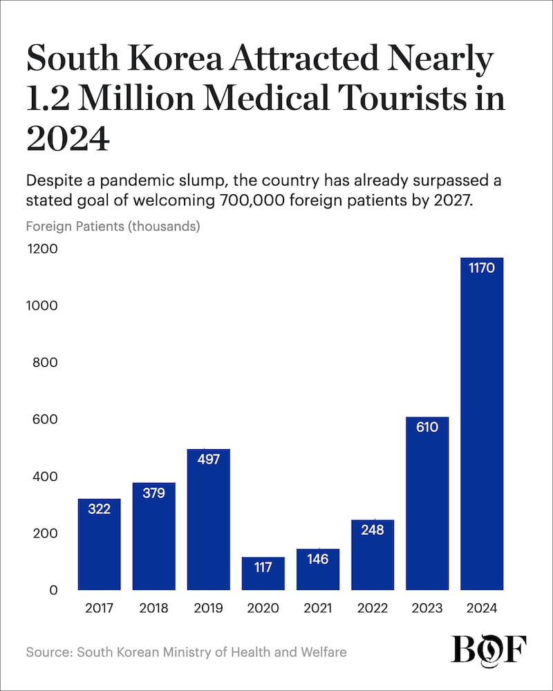 2024 saw a record number of medical tourists to South Korea.