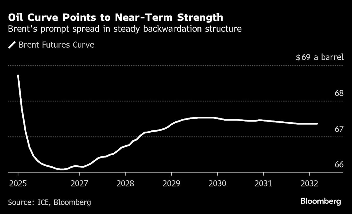 Oil Steadies With Signs of Tight Market Before US Inventory Data
