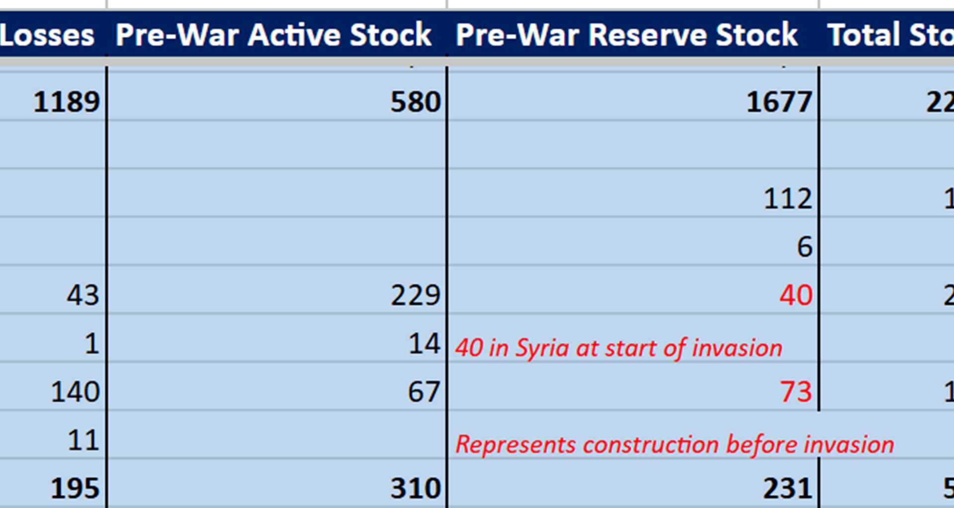 Russia has now lost all of its active T-90M tanks from before the invasion, as well as all that were under construction.