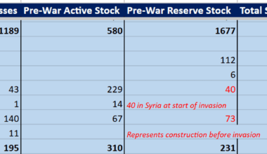 Russia has now lost all of its active T-90M tanks from before the invasion, as well as all that were under construction.