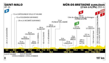 Tour de France Stage 7 Preview: The Mûr de Bretagne Awaits