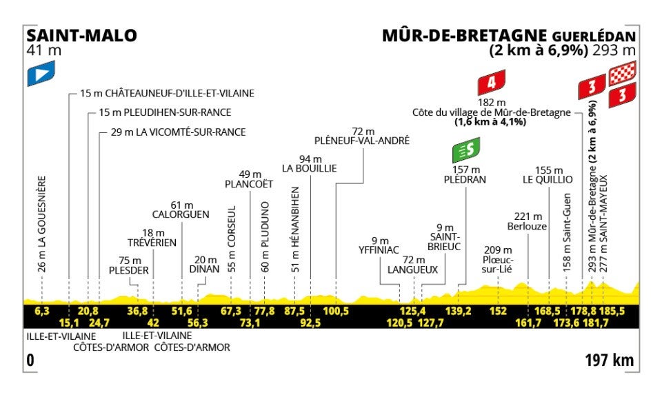 Tour de France Stage 7 Preview: The Mûr de Bretagne Awaits