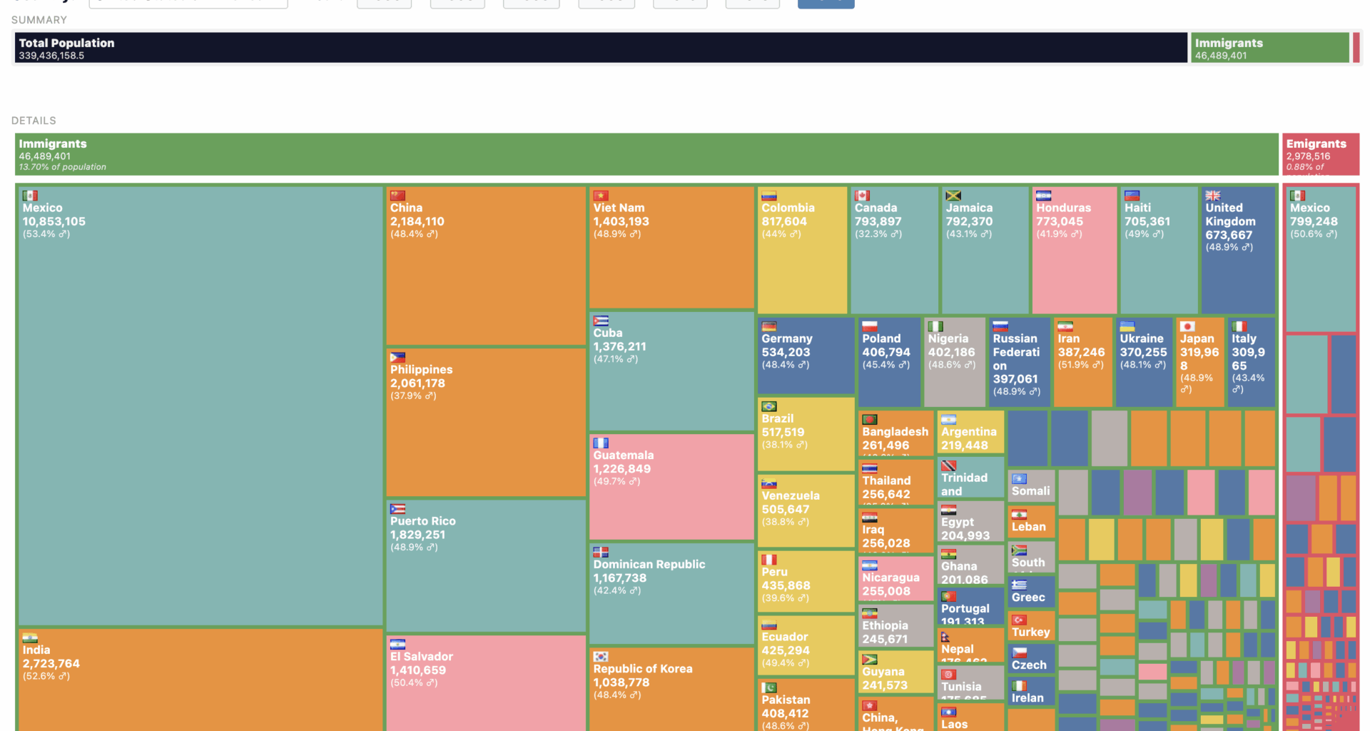 USA - Immigration per Country in 2020 [OC]