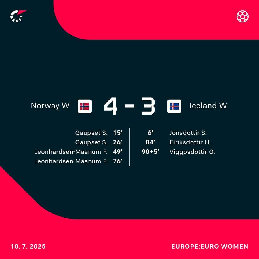 Norway beat Iceland 4-3