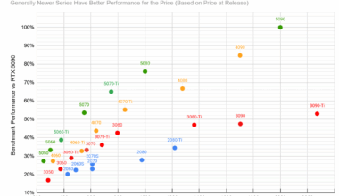 NVIDIA RTX GPU Performance vs Price (At Launch vs Current) [OC]