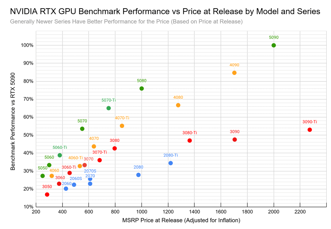 NVIDIA RTX GPU Performance vs Price (At Launch vs Current) [OC]