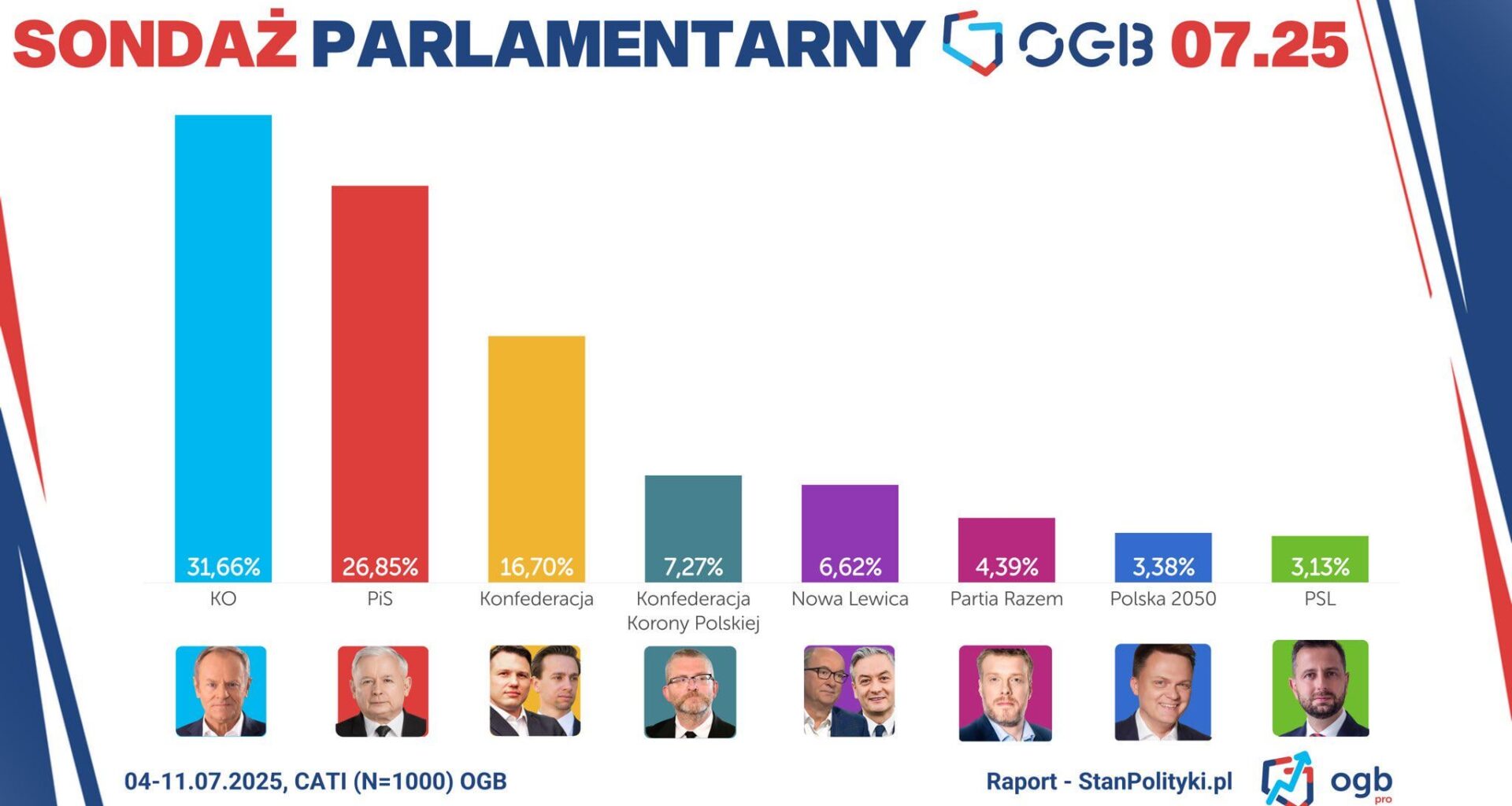 Sondaż OGB 04.07-11.07