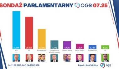 Sondaż OGB 04.07-11.07