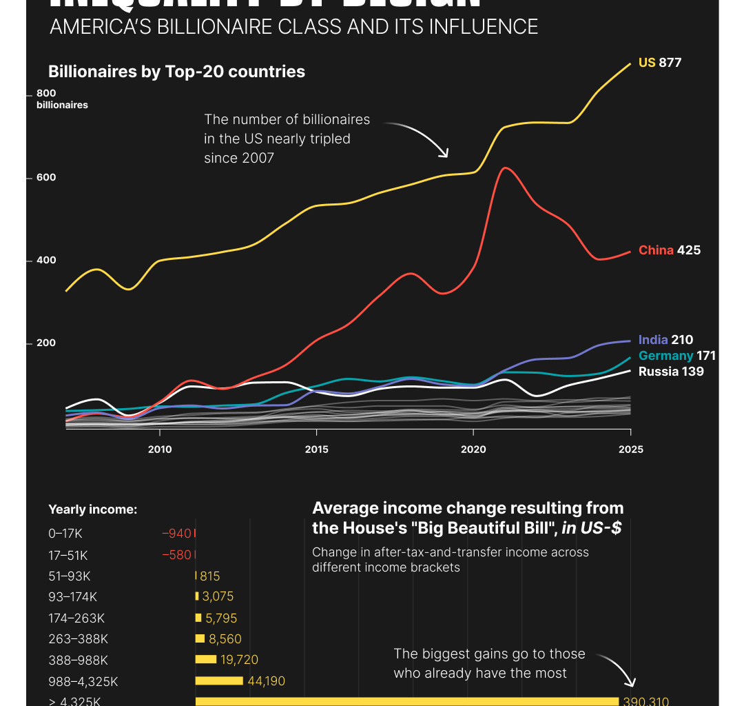 [OC] The Growing Influence of America's Billionaire Class