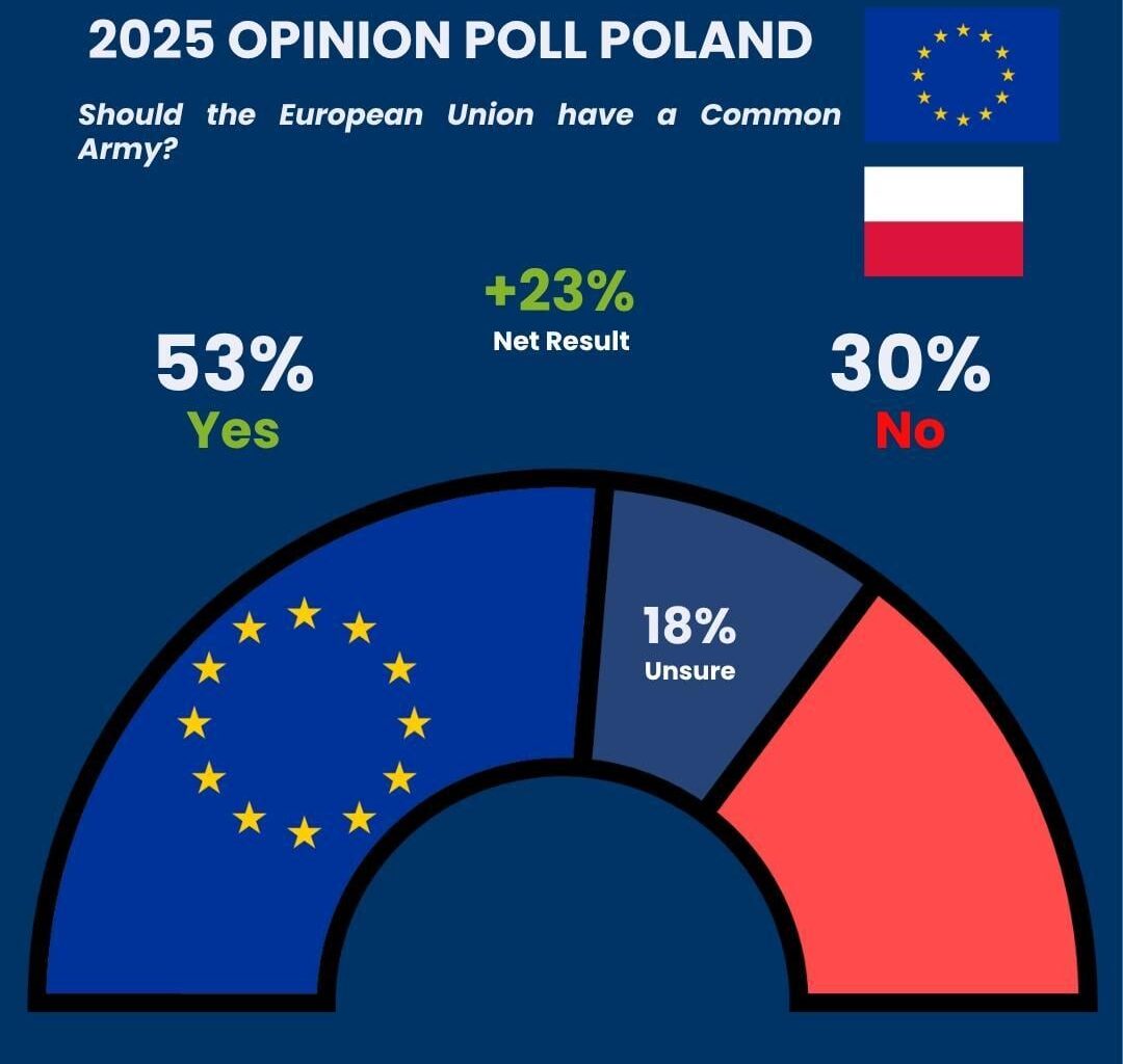 Poland backs the creation of a European Army