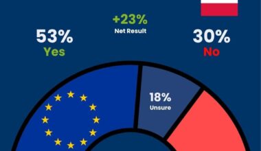 Poland backs the creation of a European Army