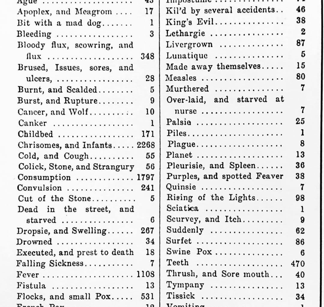 List of death causations in London, 1623