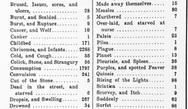 List of death causations in London, 1623