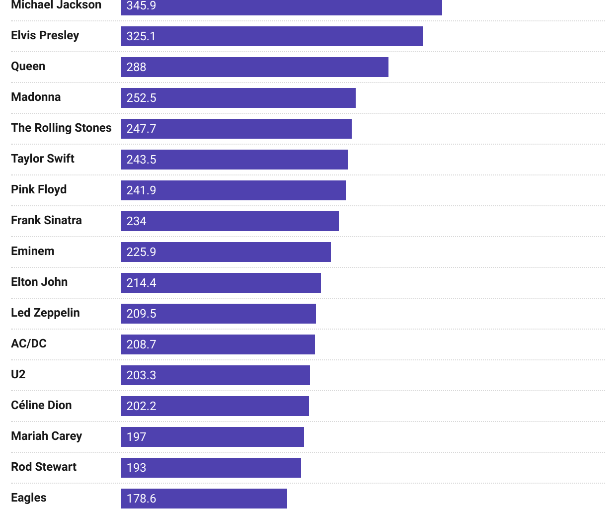 [OC] Best selling music artists of all time