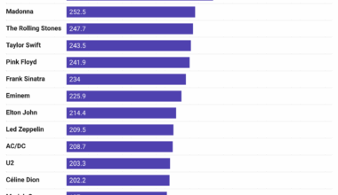 [OC] Best selling music artists of all time