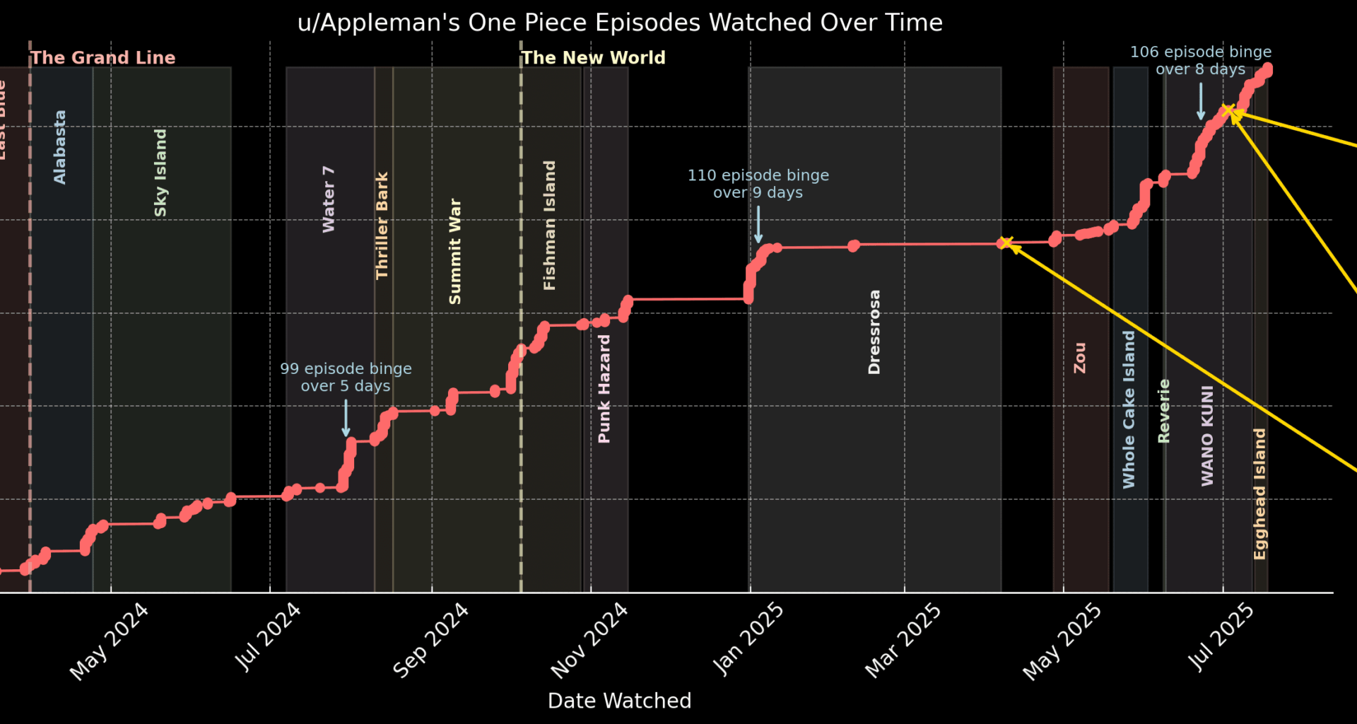 [OC] My Journey watching the One Piece anime Visualized