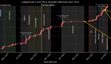 [OC] My Journey watching the One Piece anime Visualized