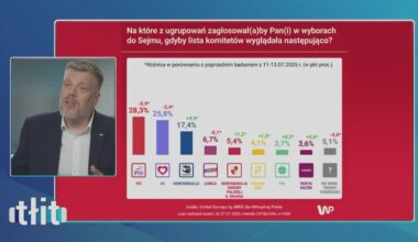 Nowy sondaż do Sejmu (25-27.07.2025)