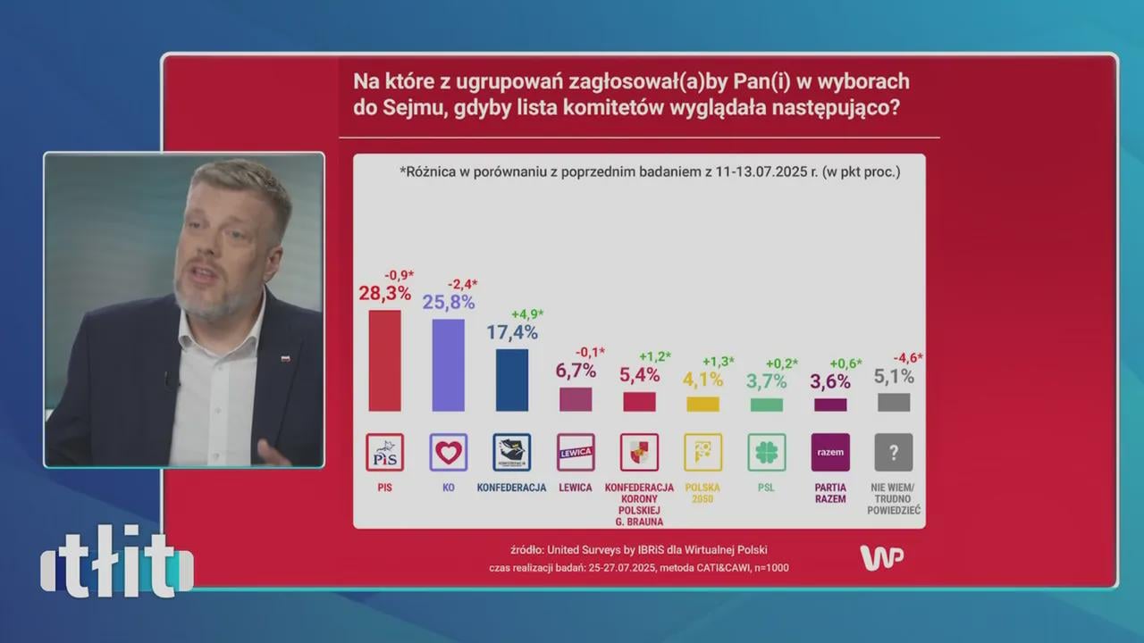 Nowy sondaż do Sejmu (25-27.07.2025)