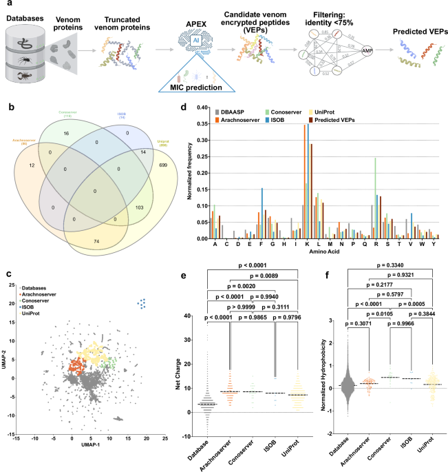 Computational exploration of global venoms for antimicrobial discovery with Venomics artificial intelligence
