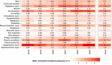 Impact of the COVID-19 pandemic on incident diagnoses in German refugee centres 2018 to 2023