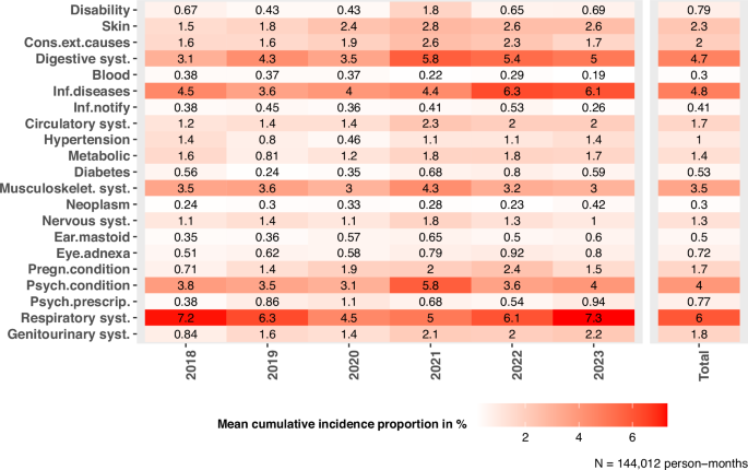 Impact of the COVID-19 pandemic on incident diagnoses in German refugee centres 2018 to 2023