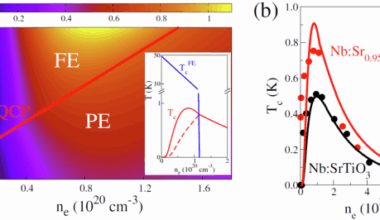 Strong coupling theory of superconductivity and ferroelectric quantum criticality in metallic SrTiO3