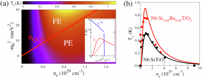 Strong coupling theory of superconductivity and ferroelectric quantum criticality in metallic SrTiO3