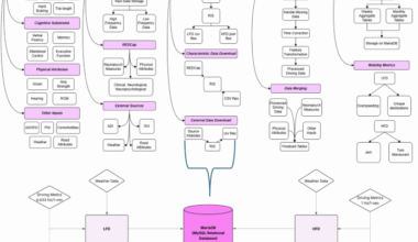 A combined naturalistic driving, clinical, and neurobehavioral data set for investigating aging and dementia