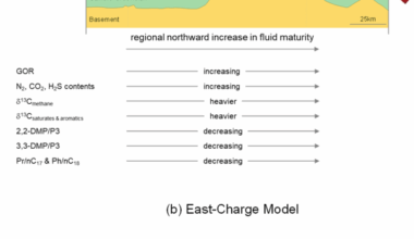 Tracking gas migration using reservoir PVT data as reality check for migration models