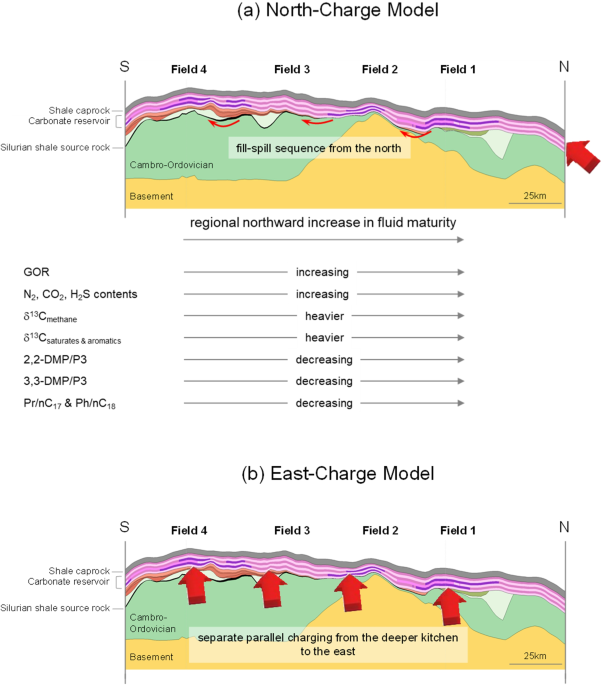 Tracking gas migration using reservoir PVT data as reality check for migration models