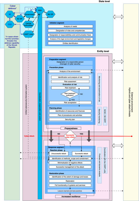 Cyber resilience conceptual model for European Union NIS2 standards implementation in Slovakia