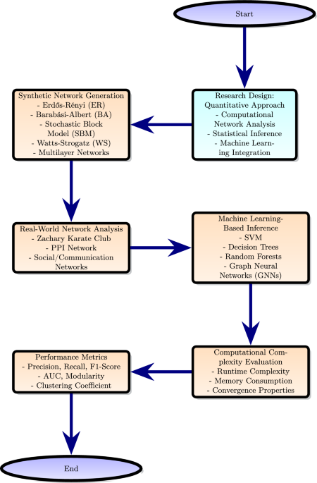 Optimizing machine learning for network inference through comparative analysis of model performance in synthetic and real-world networks