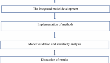 Integrating system dynamics and machine learning for environmental impact analysis of building materials in the demolition process
