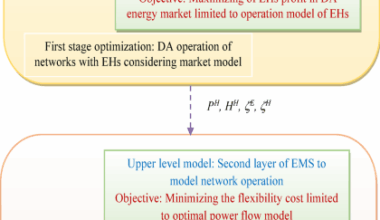 Two-layer energy scheduling of electrical and thermal smart grids with energy hubs including renewable and storage units considering energy markets