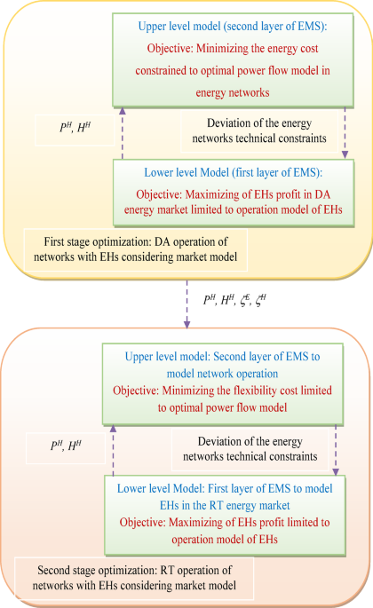 Two-layer energy scheduling of electrical and thermal smart grids with energy hubs including renewable and storage units considering energy markets