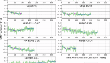Revised estimates of temperature changes under net zero CO2 emissions