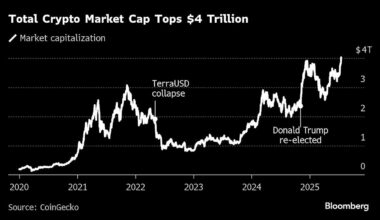 Crypto Market Value Tops $4 Trillion as Stablecoin Bill Passes