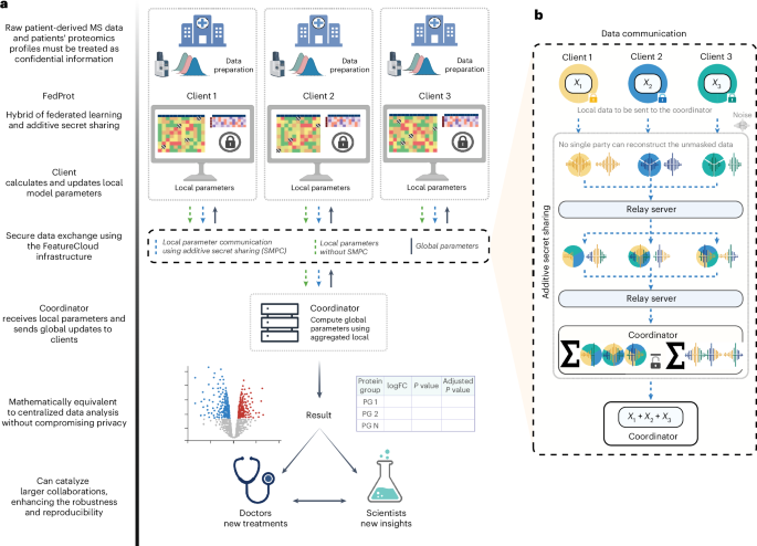 Privacy-preserving multicenter differential protein abundance analysis with FedProt