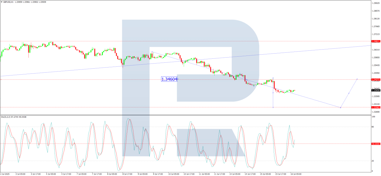 GBP/USD-1-Hour Chart