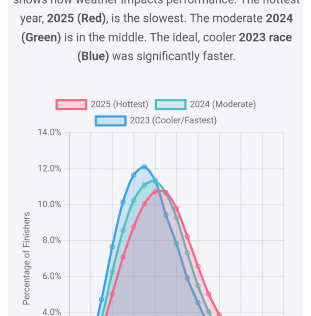 [OC] How a hot day impacts a road race: Finish time distribution for the Boilermaker 15k (2023-2025)