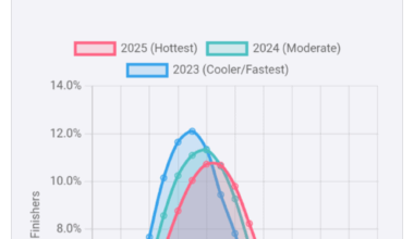 [OC] How a hot day impacts a road race: Finish time distribution for the Boilermaker 15k (2023-2025)