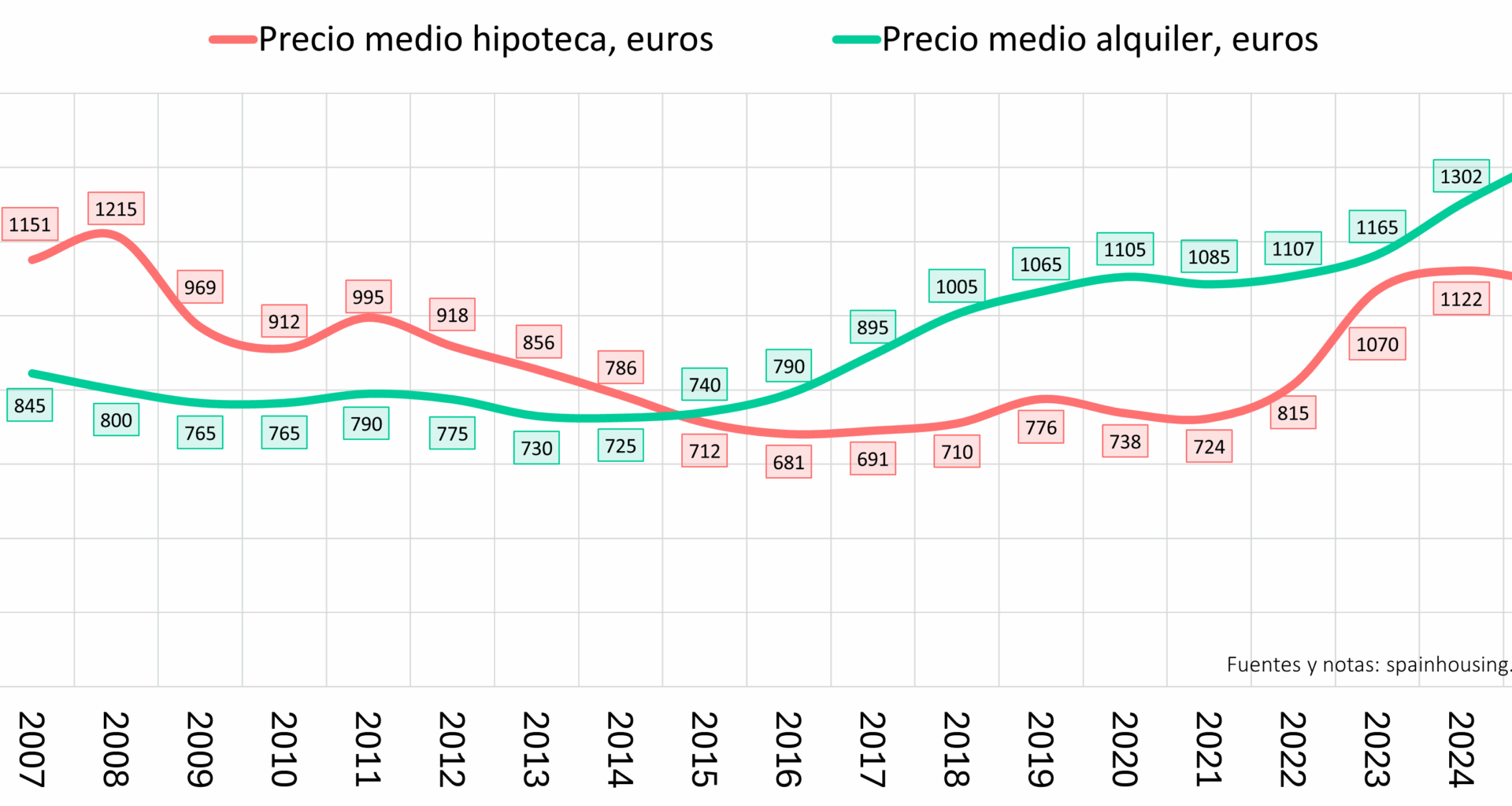 Alquilar una vivienda es más caro que hipotecarse, y lo es desde el año 2015