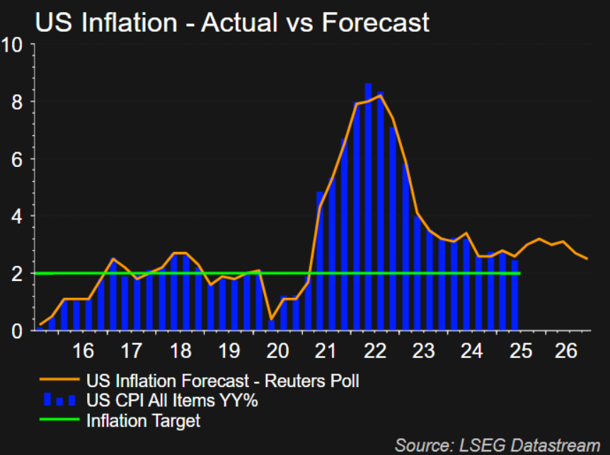 Inflation