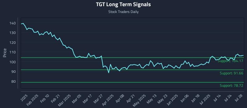 TGT Long Term Analysis for July 29 2025