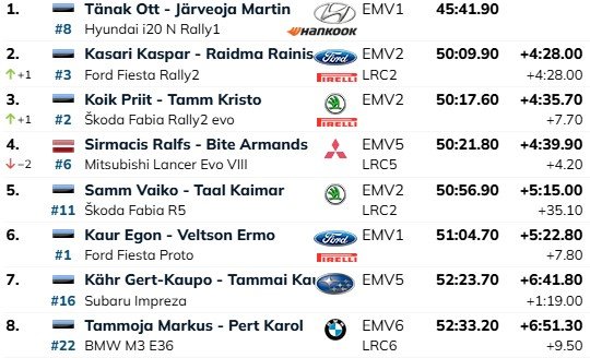Ralli lõppseis.