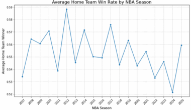 The Decline of NBA Home Court Advantage: From 58% to 53% Win Rate Over Two Decades (2007-2025)