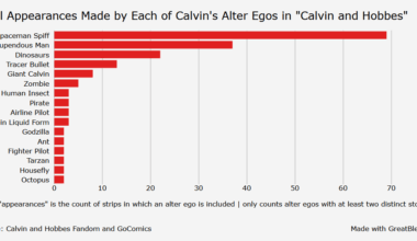 [OC] Number of Appearances Made by Each of Calvin's Alter Egos in "Calvin and Hobbes"