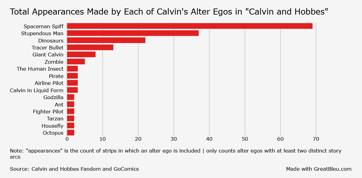 [OC] Number of Appearances Made by Each of Calvin's Alter Egos in "Calvin and Hobbes"